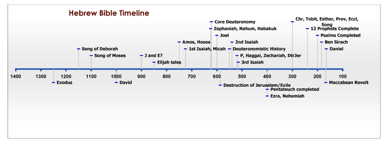timeline of bible books written