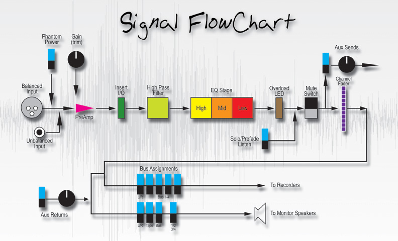 Audio Flow Chart