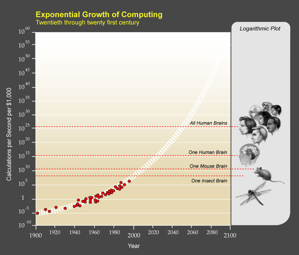 The Exponential Growth of Computing Capacity