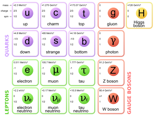 500px-Standard_Model_of_Elementary_Particles.svg