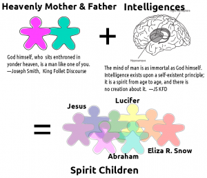 How are spirit children born? What does Heavenly Mother do?